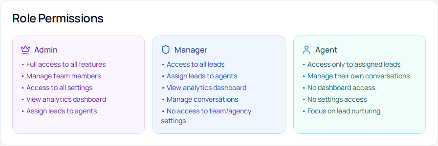 Role Permissions card with three columns: Admin, Manager, Agent